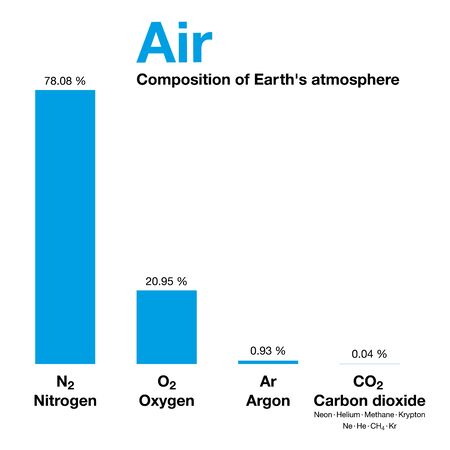 Air, composition of Earth's atmosphere by volume, excluding water vapor. Dry air contains nitrogen, oxygen, argon, carbon dioxide and small amounts of other gases. Bar graph. Illustration. Vector.のイラスト素材
