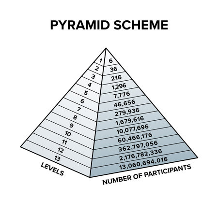 Pyramid scheme, unsustainable exponential progression model. Every member is required to recruit 6 people. Level 12 people would be required to recruit more than world population.のイラスト素材