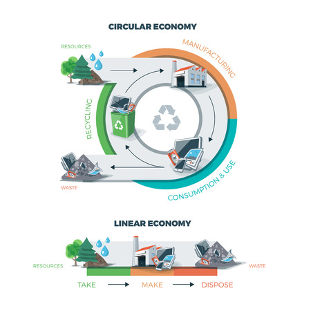 Comparing circular and linear economy showing product life cycle. Natural resources are taken to manufacturing. After usage product is recycled or dumped. Vector illustration on white background. Waste recycling management concept.のイラスト素材
