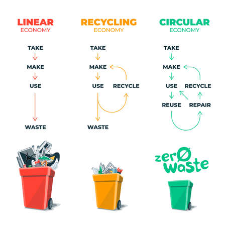 Linear, recycling, circular sustainable economy. Zero waste management economy types showing product and material flow. Sustainability product manufacturing life cycle. Isolated on white background.のイラスト素材