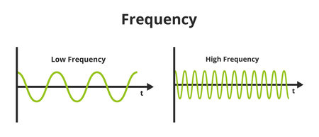 Vector scientific or educational illustration of frequency isolated on a white background. The number of occurrences per time. Low frequency and high frequency. Temporal, spatial, angular frequency.の素材 [FY310162431146]