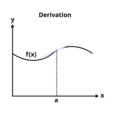 Vector graph with the demonstration of derivation. Mathematical advanced operation - derivative. Curve with the marked point. Tangent line, derivative of the function. The chart is isolated on white.のイラスト素材