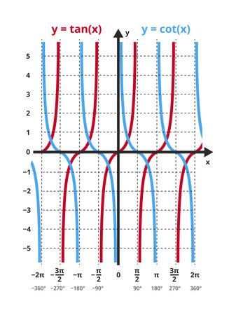 Vector set of mathematical function y = tan x and y = cot x. The tangent and cotangent functions in a graph, chart. Trigonometric or goniometric functions. The icon is isolated on a white background.