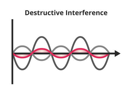Vector scientific or educational illustration of wave interference - destructive interference. Two waves form a wave of lower amplitude. Vector infographics diagram isolated on a white background.のイラスト素材