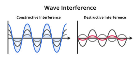 Vector set of scientific or educational illustrations of wave interference - constructive and destructive interference isolated on white. Two waves form a wave of lower and greater amplitude.のイラスト素材