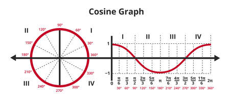 Vector mathematical illustration of cosine curve in graph or chart and unit circle showing cosine graph. Gonometric or goniometric function. The icon is isolated on white. Sine function, y = cos x.のイラスト素材