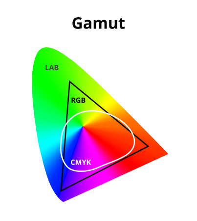 Vector illustration of simplified cmyk, rgb and lab gamut isolated on white. Difference between cmyk and rgb color space in a lab or CIELAB color space. Color theory, 2D diagram with a color gradient.のイラスト素材