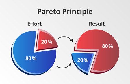 Vector 3D pie graph or chart with Pareto principle - 80/20 rule. 80% of outputs or outcomes result from 20% of inputs or causes - effort and result. Graph or chart isolated on a white background.のイラスト素材