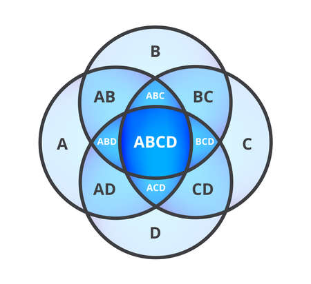 Vector illustration of Venn diagram, four circle layout, the intersection of four sets. Diagram with overlapping circles isolated on a white background. A, B, C, D give ABC, BCD, ACD, ABD, and ABCD.のイラスト素材
