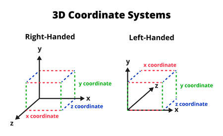3D coordinate systems, right-handed and left-handed. 3D cartesian coordinates. x, y, z coordinates with the geometric objects - cube, block. 3D computer graphics.のイラスト素材