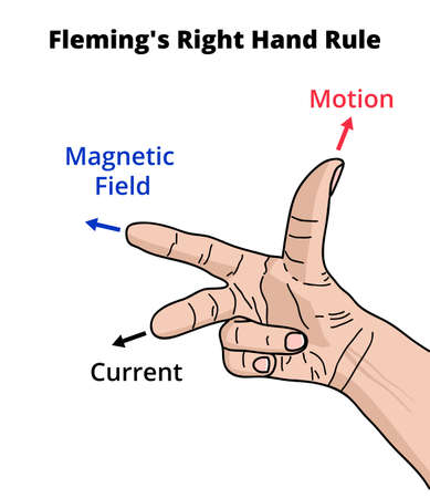 Vector physic illustration of Fleming's right-hand rule. Forefinger represents the direction of magnetic field, middle finger the current, thumb the direction of the force.のイラスト素材