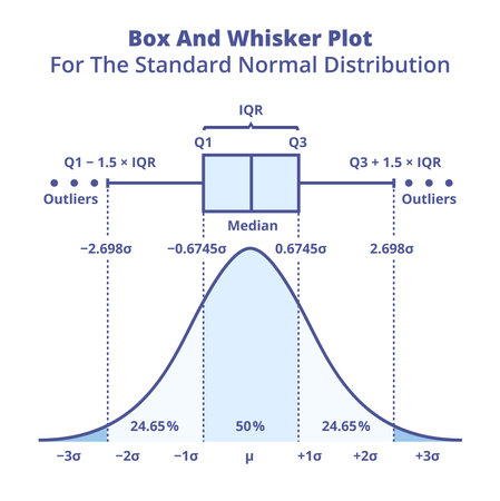 Vector graph or chart of box and whisker plot for the standard normal distribution. Probability density function of a normal distribution or population with boxplot above the graphのイラスト素材