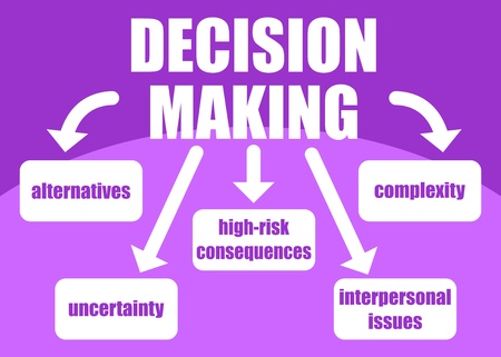 Topics related to decision making process - uncertainty, alternatives, risk consequences, complexity, personal issues; presented in a poster のイラスト素材