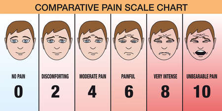 Pain scale graduated from 1 to 10, showing the different expressions of a face, grimacing according to the intensity of the pain.のイラスト素材