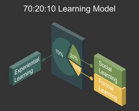 70:20:10 learning model in human resources vectorのイラスト素材