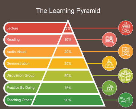 The learning pyramid model vectorのイラスト素材