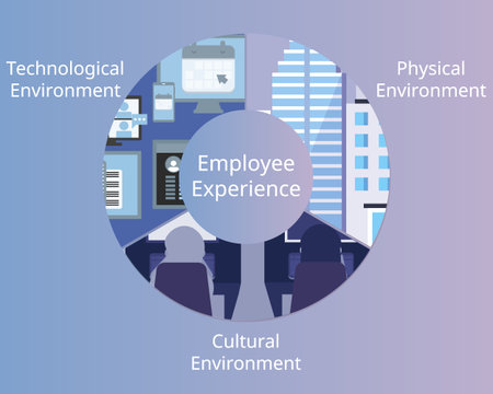 key elements of Employee Experience for Human resources vector