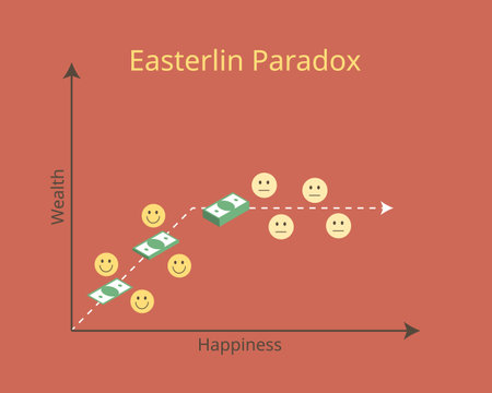 Easterlin paradox of happiness and income which happiness does not trend upward as income continues...