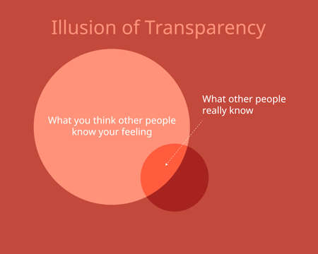 The Illusion of Transparency which make you overestimate how other people perceive youのイラスト素材