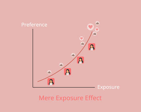 The Mere Exposure Effect which people tend to develop a preference because they are familiar with themのイラスト素材