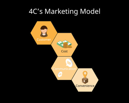 4C Marketing model for brand strategy to increase more salesのイラスト素材