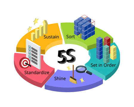 5S is a system for organizing spaces so work can be performed efficiently, effectively, and safelyのイラスト素材