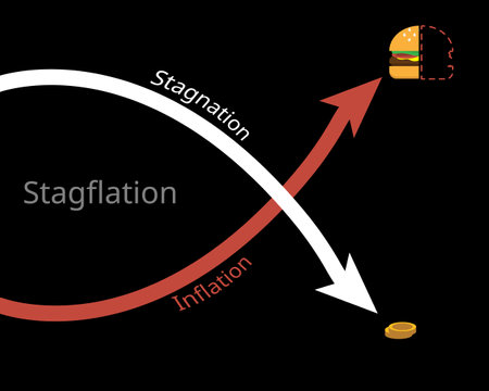 stagflation or recession inflation is a situation in which the inflation rate is high but the economic growth rate slowsのイラスト素材