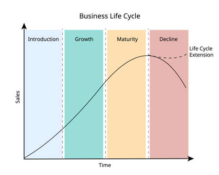 business life cycle follows a product from creation to maturity and declineのイラスト素材