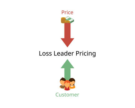 loss leader strategy prices a product lower than its production cost in order to attract customers or sell other, more expensive productsのイラスト素材