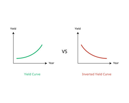 inverted yield curve is an unusual state in which longer term bonds have a lower yield than short term debt instrumentsのイラスト素材