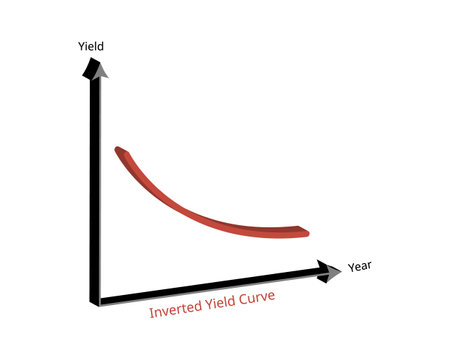 inverted yield curve is an unusual state in which longer term bonds have a lower yield than short term debt instrumentsのイラスト素材