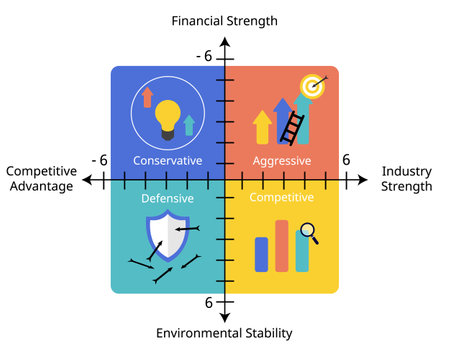 SPACE Matrix is a strategic management tool that focuses on strategy formulation especially as it relates to competitive position of an organizationのイラスト素材