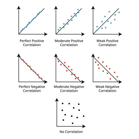 Correlation is a statistical measure that expresses the extent to which two variables are linearly relatedのイラスト素材