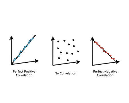Correlation is a statistical measure that expresses the extent to which two variables are linearly relatedのイラスト素材