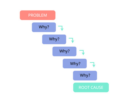 Why Why Analysis is a technique for tracking down the root causes of undesirable behavior based on the factsのイラスト素材