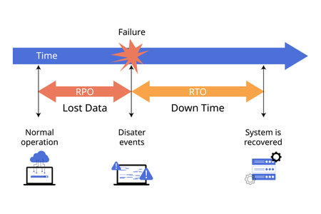 RPO or recovery point objective compare with RTO or recovery time objective to understand disaster recoveryのイラスト素材