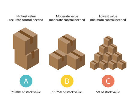 ABC analysis is an inventory categorization technique. ABC analysis divides an inventory into three categories of level of stock need to be controlled or monitor closelyのイラスト素材