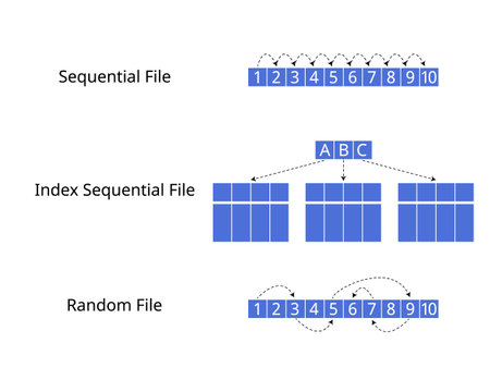 storage of data file for sequential file, index sequential file and random fileのイラスト素材