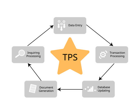 Transaction Processing System or TPS is an information system that collects, stores, modifies, and retrieves the data transactions of an enterpriseのイラスト素材