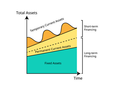 Asset financing policy of fixed asset, permanent current asset and temporary current assetのイラスト素材