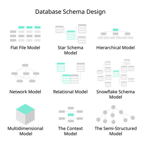 Database Schema Design of Flat file Model, Hierarchical Model, Network, Relational, Star Schema, Snowflake Schema, multidimensional, context, semi structuredのイラスト素材
