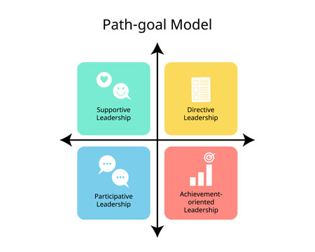 path goal model theory of leadership of supportive, directive, participative, achievement-oriented leadershipのイラスト素材