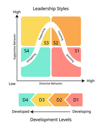 Situational Leadership Quadrants of Four Different Styles for Directing, Coaching, Supporting, Delegating styleのイラスト素材