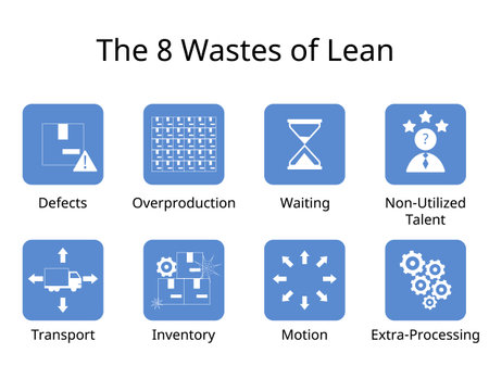 The 8 Wastes of Lean Manufacturingのイラスト素材