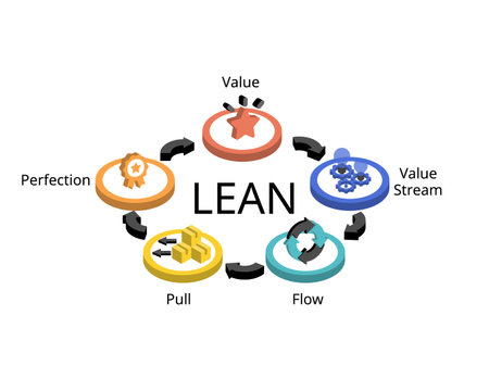 Lean manufacturing principles for value, value stream, flow, pull, perfectionのイラスト素材
