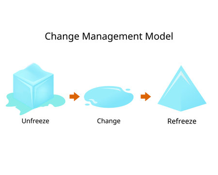 change management model involving three steps for unfreezing, changing and refreezingのイラスト素材