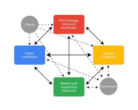 porter Diamond Model explains the factors that provide a competitive advantage for one national economy or business over anotherのイラスト素材