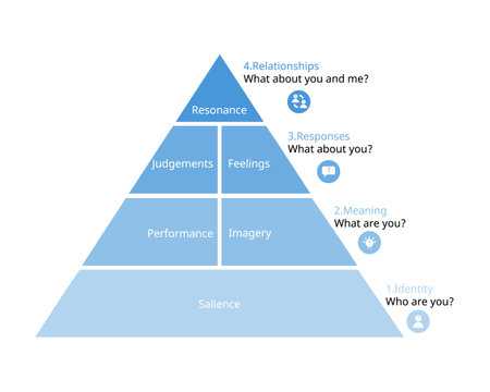 levels of Brand Equity pyramid Model or Customer Based Brand Equity Model or CBBEのイラスト素材