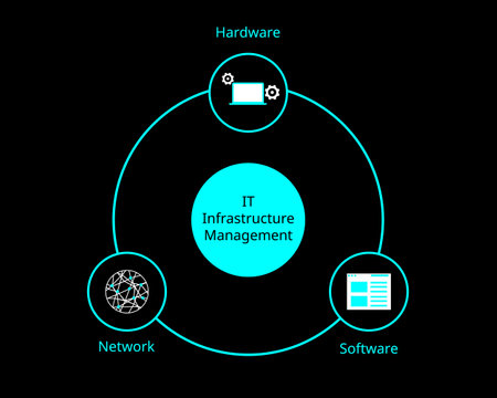 Major Components of IT Infrastructure of hardware, software, networkのイラスト素材