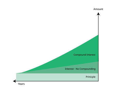 Compound interest or compounding interest is the interest on a loan or deposit calculated based on both the initial principal and the accumulated interest from previous periodsのイラスト素材